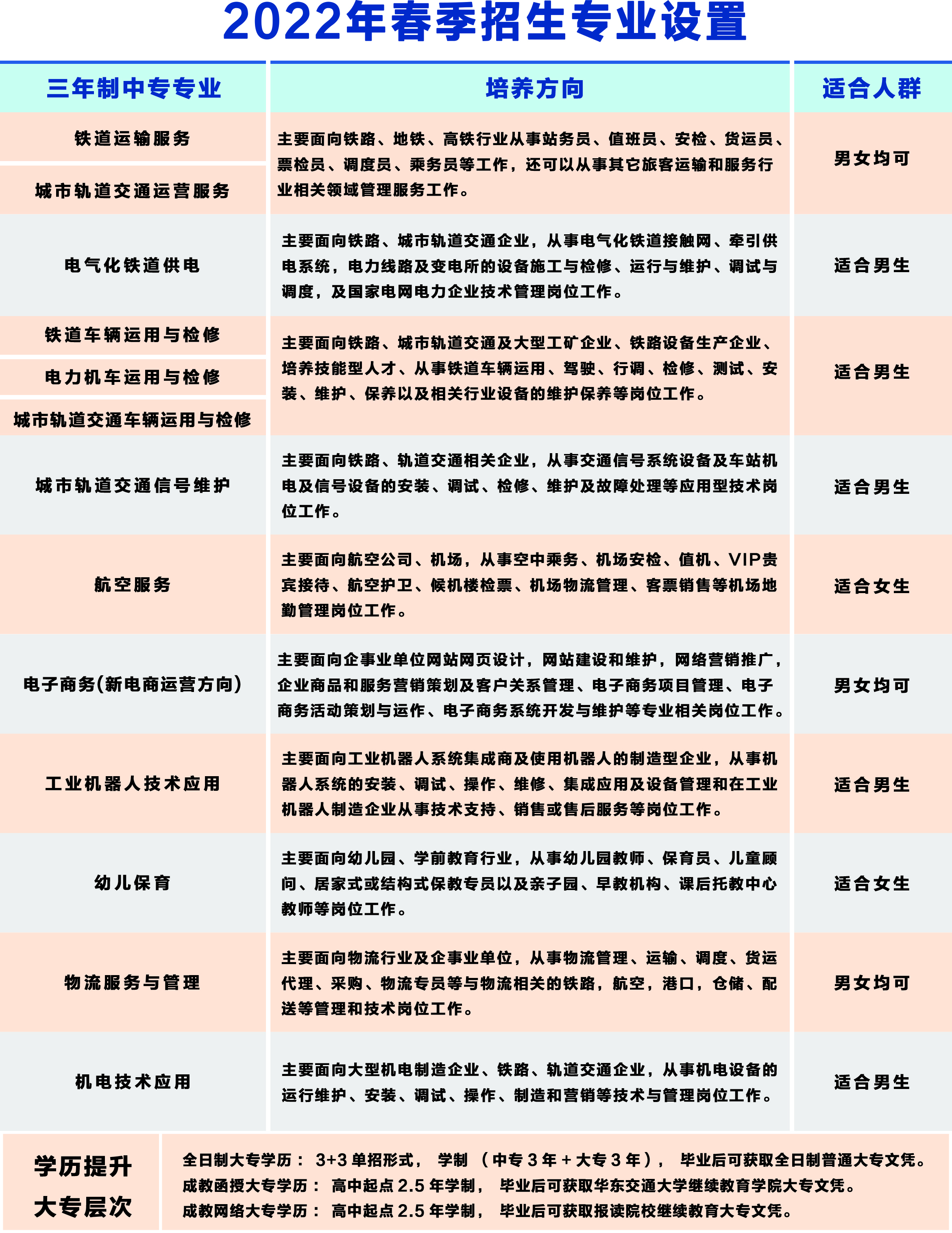 南昌向遠軌道技術(shù)學校2022年春季招生專業(yè)