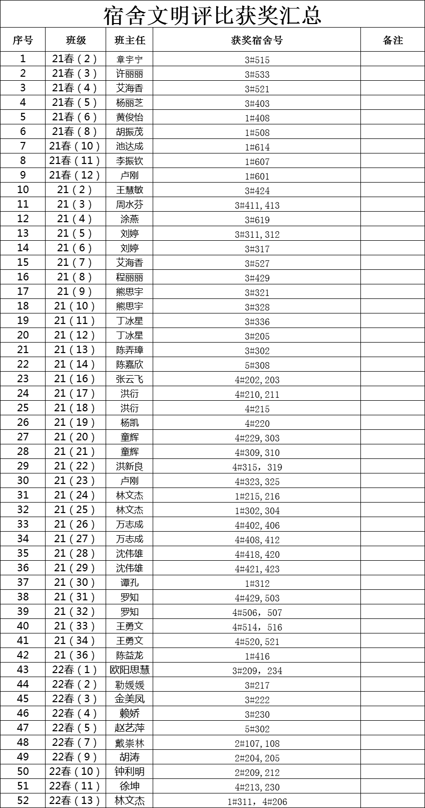 南昌向遠軌道技術(shù)學(xué)校“文明宿舍”評選活動圓滿落幕