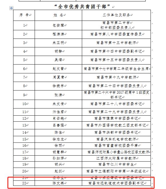 南昌軌道學校陳文燕老師榮獲南昌市教育系統(tǒng)2019年度 “全市優(yōu)秀共青團干部”榮譽稱號