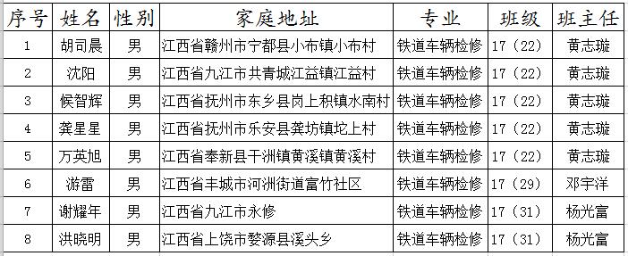 南昌寶工軌道車(chē)輛修配有限公司上崗人員名單