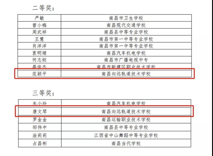 南昌向遠軌道技術(shù)學校老師在南昌市中等職業(yè)學校班主任能力競賽中獲得佳績